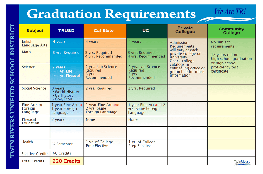 Highlands High High School Requirements